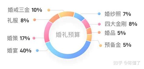 婚嫁流程|结婚需要准备什么？结婚流程准备全套细节清单（送表。